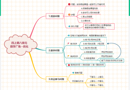 四年级上册数学广角 四年级上册数学广角一优化烙饼的流程图怎么画